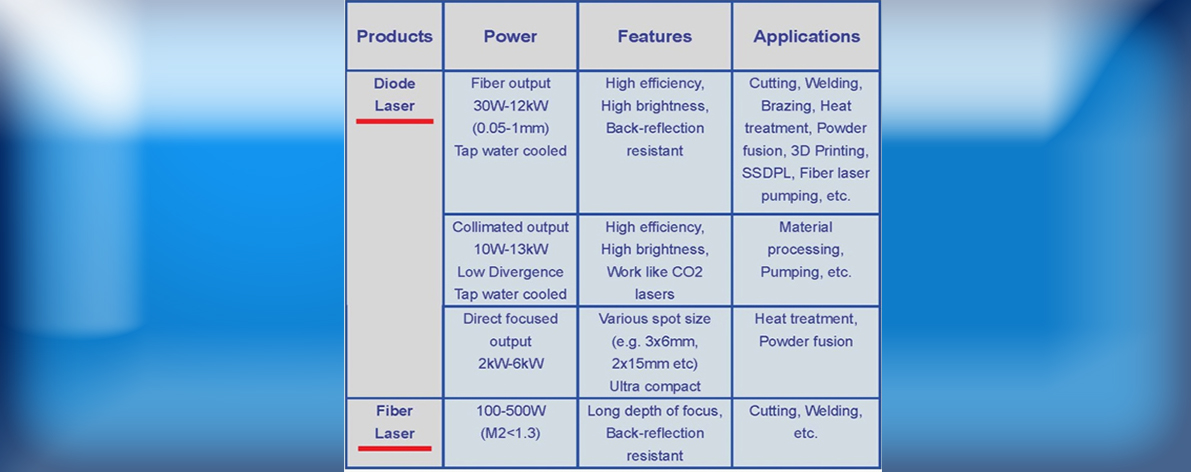 LD products and Applications